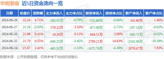 华明装备(002270)6月28日主力资金净卖出18591万元