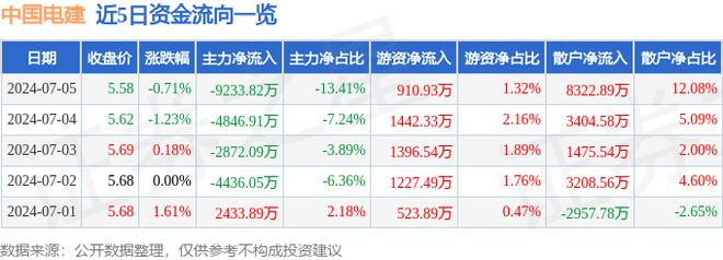 中国电建(601669)7月5日主力资金净卖出923382万元