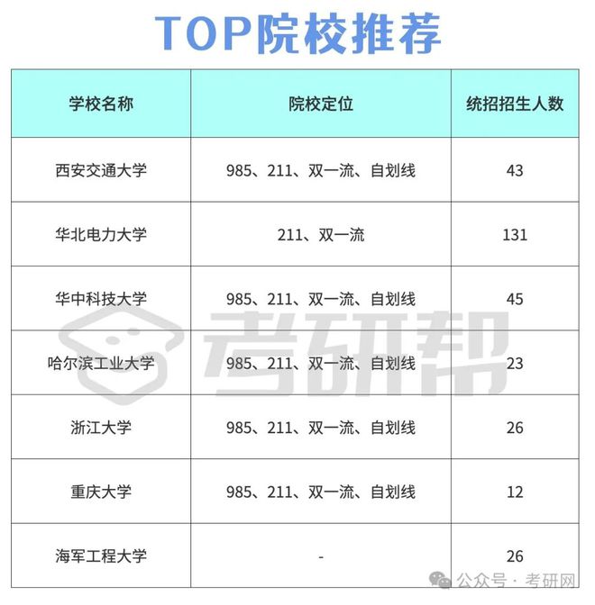 院校推荐｜就业有优势的电气工程
