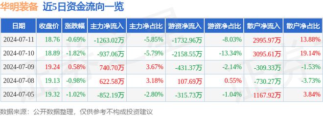 华明装备(002270)7月11日主力资金净卖出126302万元