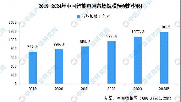 2024年中国智能电网市场规模及企业布局情况预测分析