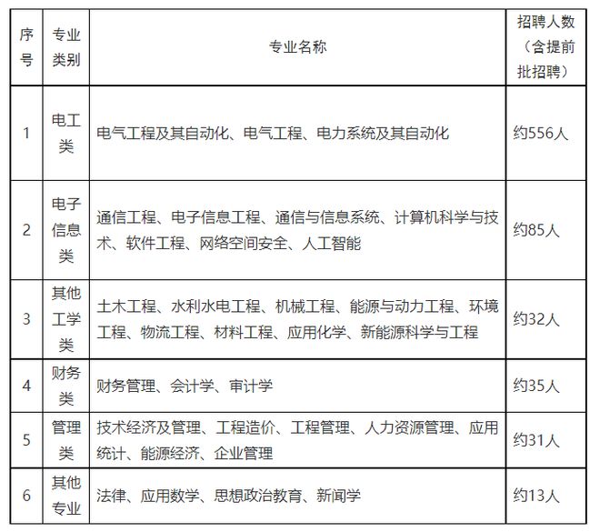 国家电网2024年招聘高校毕业生752人!附录取热门院校名单
