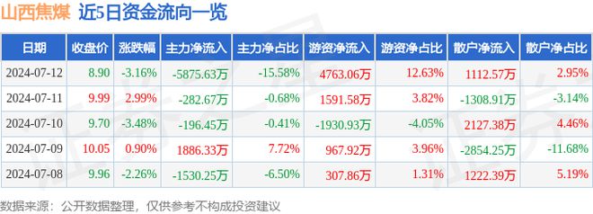 山西焦煤（000983）7月12日主力资金净卖出587563万元