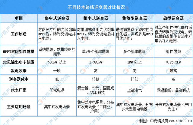 2024年中国光伏逆变器行业市场前景预测研究