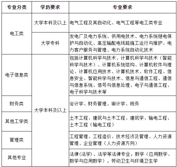 国家电网招聘约300人!专科有岗!