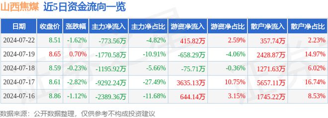 山西焦煤(000983)7月22日主力资金净卖出77356万元