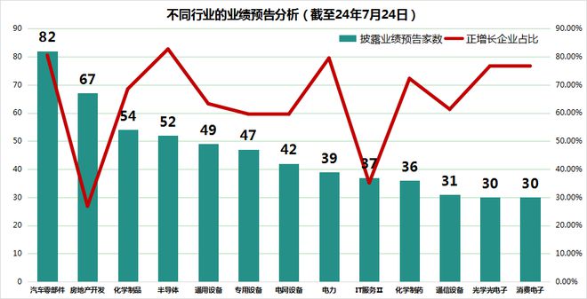 电力行业上半年报喜：近8成企业利润正增长7家企业预计盈利破十亿大关！
