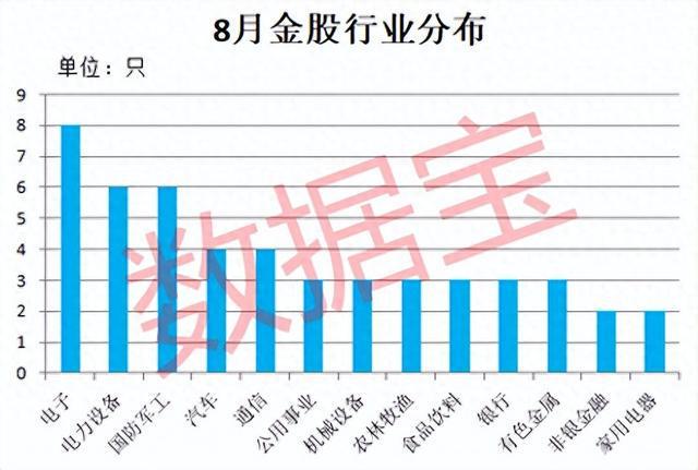 券商8月金股出炉电子、电力设备、国防军工、汽车、通信较多！家电巨头最受宠两路资金同时紧盯4股