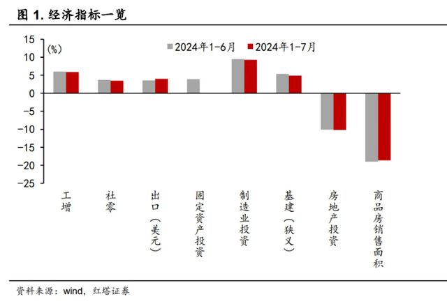 如何看待7月经济数据?