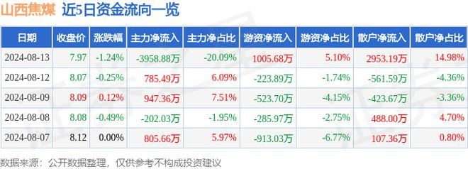 山西焦煤(000983)8月13日主力资金净卖出395888万元