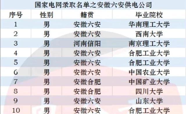 安徽六安供电公司2024年录取名单：合工大5人华科登场名校包揽