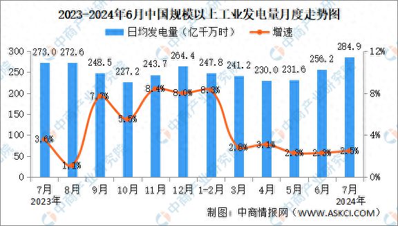 2024年7月中国电力行业运行情况:规上工业电力生产略有加快