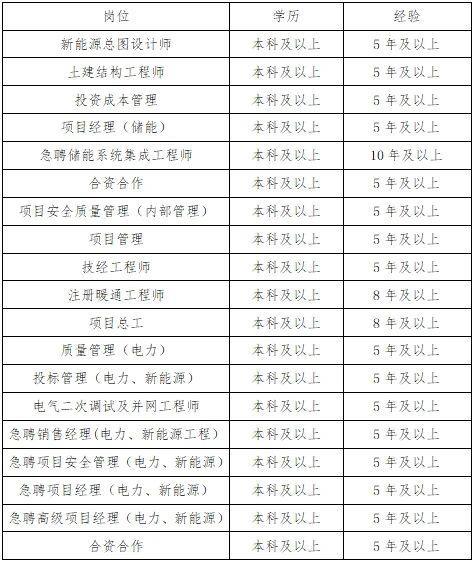 壹点送岗丨电力工程分公司公开招聘了