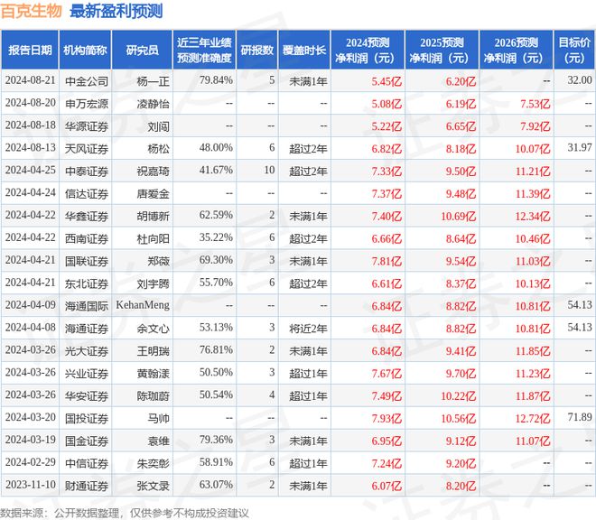 百克生物：8月23日组织现场参观活动东北证券、长春市电力安装工程有限公司等多家机构参与