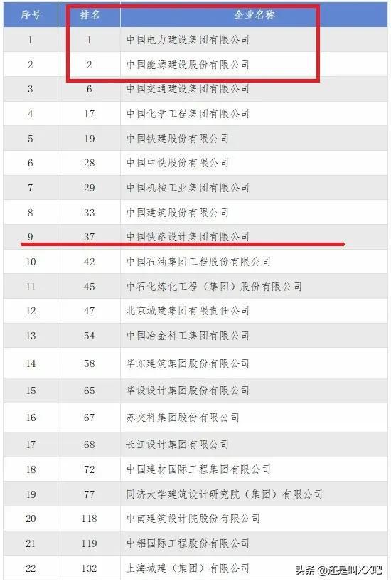 电力设计院霸榜全球设计院排名！
