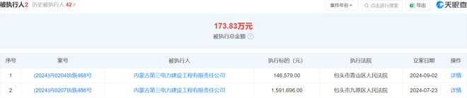 内蒙古第三电力建设工程被执行146579元今年以来已被执行多次