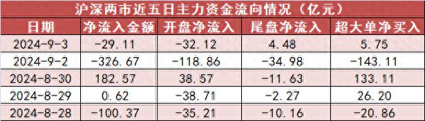 【3日资金路线图】电力设备板块净流入逾42亿元居首 龙虎榜机构抢筹多股