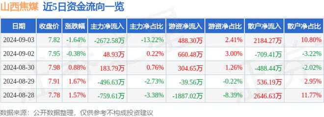 山西焦煤（000983）9月3日主力资金净卖出267258万元