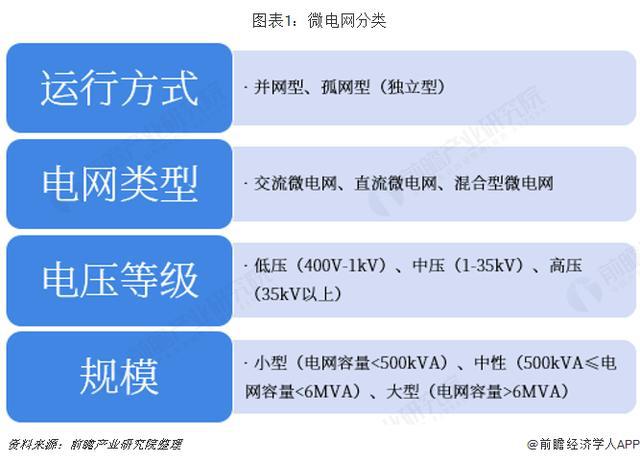 「行业前瞻」2024-2029年全球及中国微电网行业发展分析