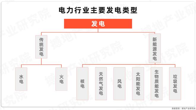 产业洞察|中国电力产业链全景图及重点企业