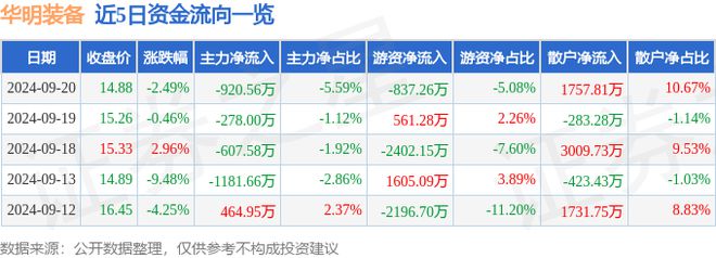 华明装备(002270)9月20日主力资金净卖出92056万元