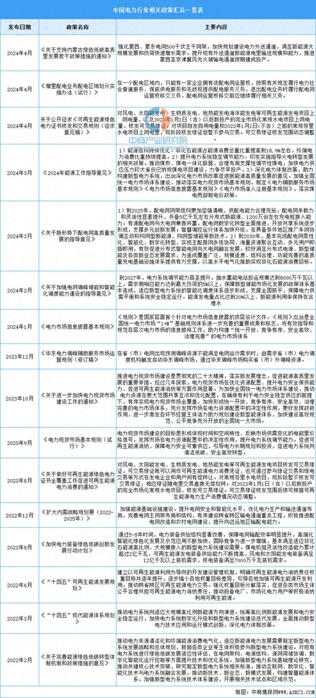 2024年中国电力行业最新政策汇总一览
