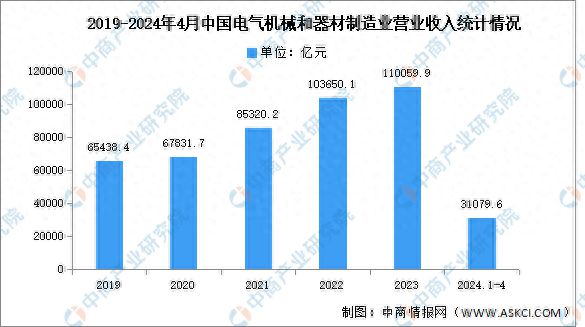 2024年1-4月中国电气机械和器材制造业营业收入及成本分析