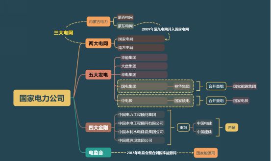 五大六小三网两辅中国电力集团的前世今生