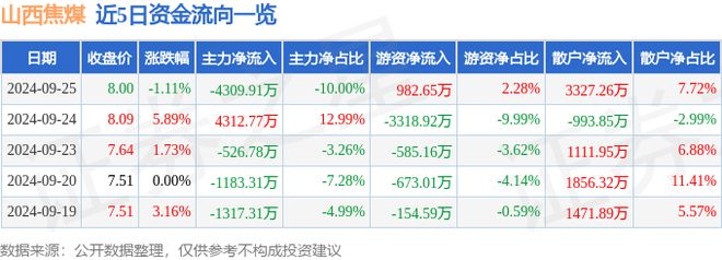 山西焦煤(000983)9月25日主力资金净卖出430991万元