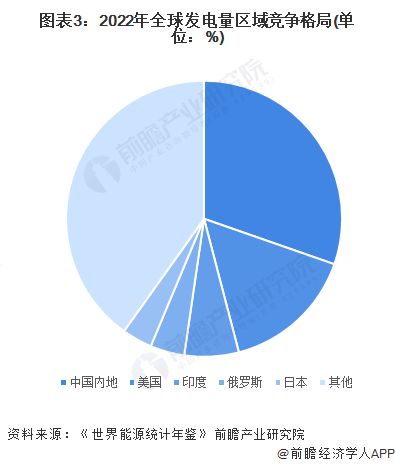 发电量稳居世界第一几乎是美国2倍！马斯克：中国工业产能已远超美国【附电力行业发展前景分析】