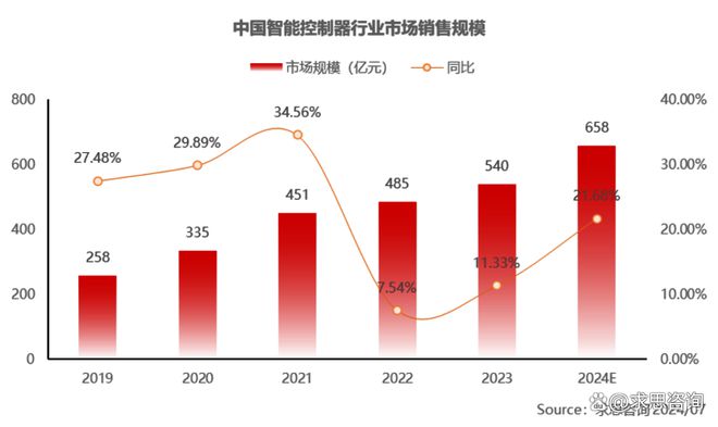 「求思观察23」设备更新智能控制器市场或将迎来春天