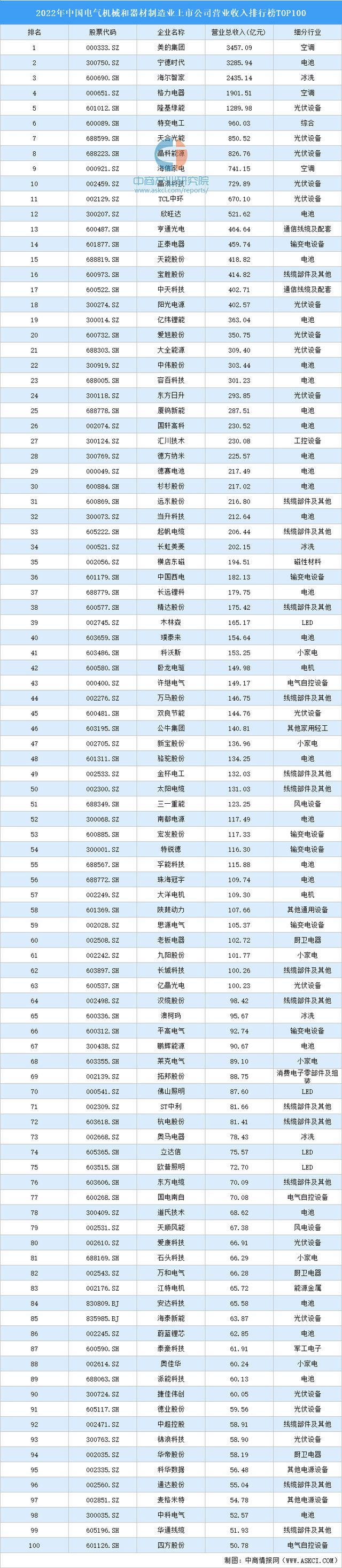 2022年中国电气机械和器材制造业上市公司营业收入排行榜TOP100