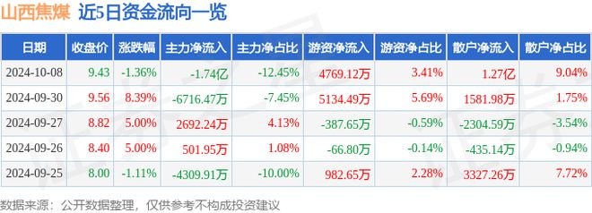 山西焦煤（000983）10月8日主力资金净卖出174亿元