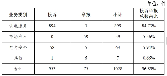国家能源局12398能源监管热线投诉举报办理情况及典型案例通报(2024年第8期)