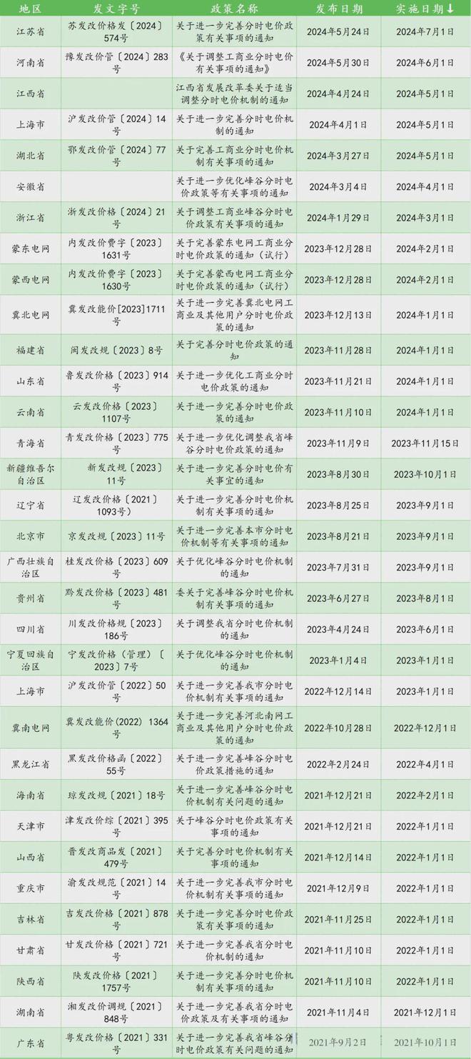 2024最新各地分时电价全览