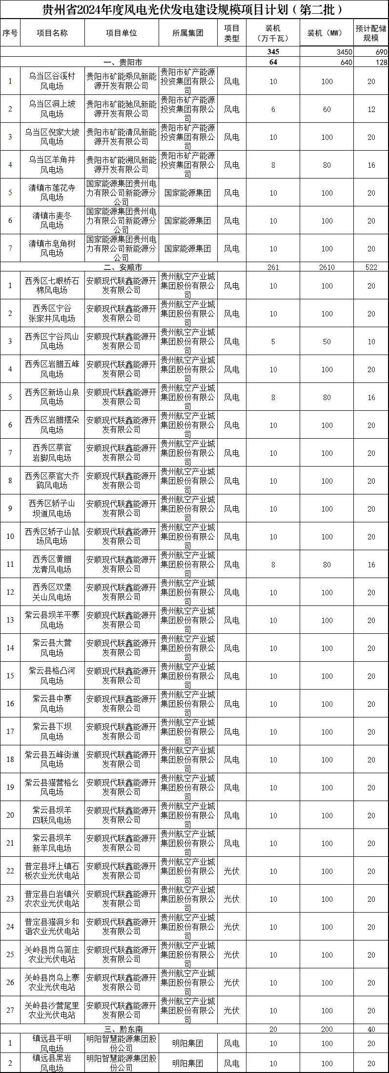 至少配储690MWh345GW贵州2024年第二批风光项目计划下发