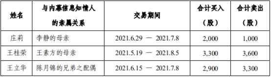 永福股份3内幕信息知情人亲属短线交易 否认内幕交易