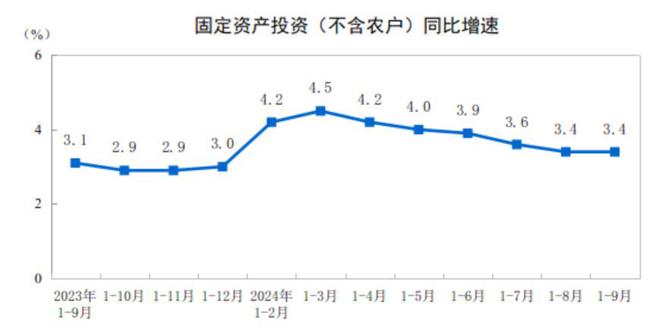 国家统计局：1—9月份全国固定资产投资增长34%