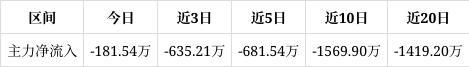 经纬股份跌022%中期趋势方面下方累积一定获利筹码。近期该股获筹码青睐且集中度渐增