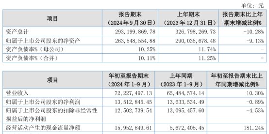 灿能电力2024年前三季度净利135128万 利息收入减少