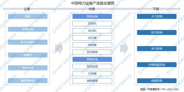 2021年中国电力设备产业链上中下游市场分析
