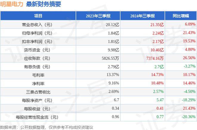 明星电力(600101)2024年三季报简析:营收净利润同比双双增长盈利能力上升