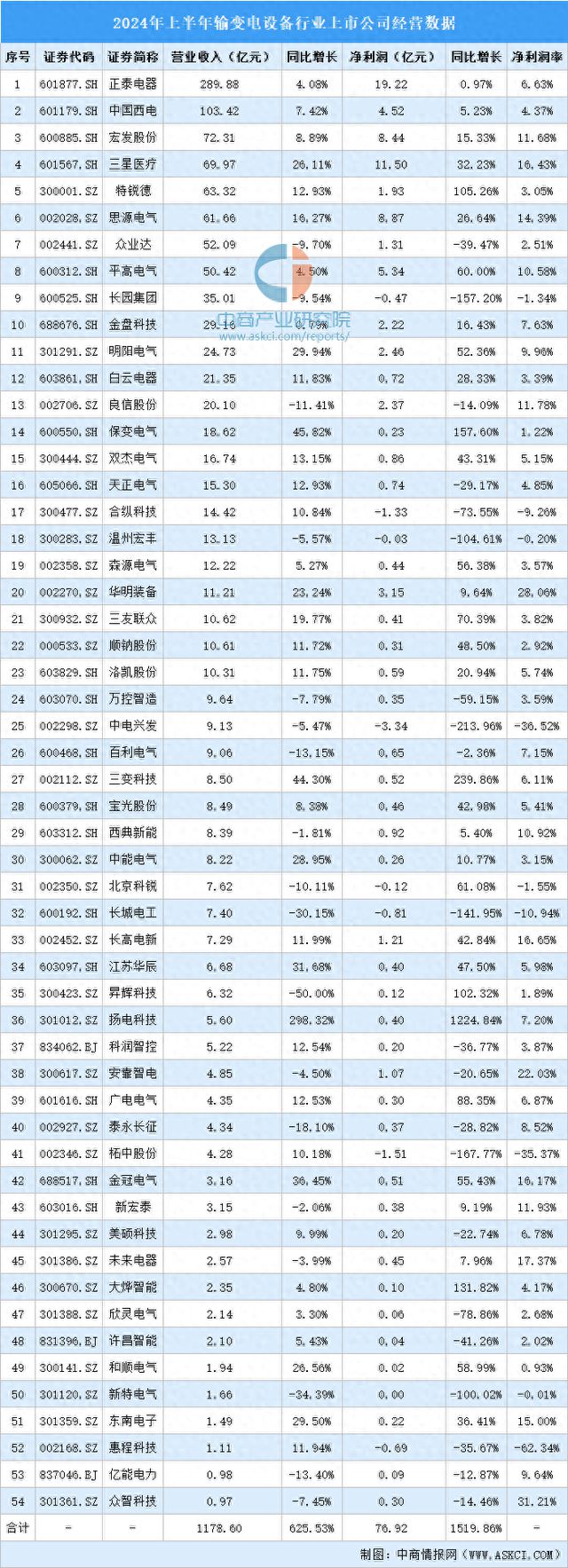 2024年上半年中国输变电设备行业上市公司业绩排行榜
