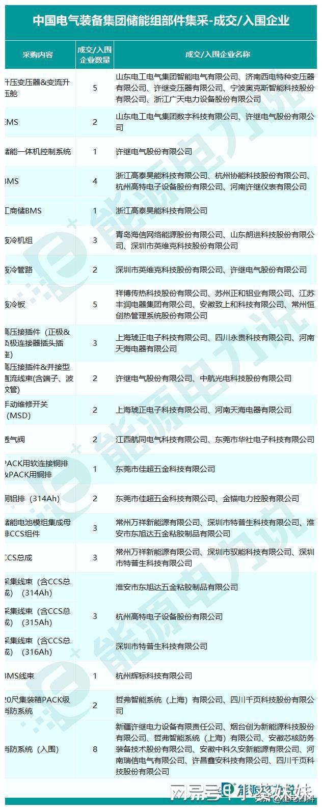 中国电气装备集团51家储能供应商