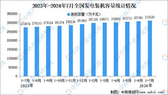 2024年1-7月中国电力工业运行情况：累计发电装机容量同比增长140%