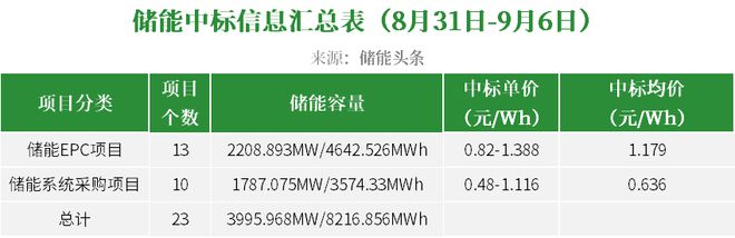 本周992GWh储能招中标项目【储能项目·周分析】