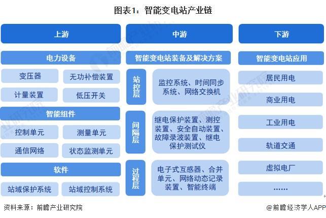 【干货】2024年智能变电站行业产业链全景梳理及区域热力地图