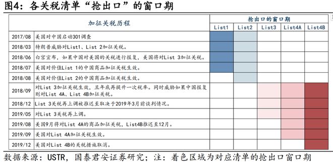 国君宏观：当前并未出现显著抢出口现象若特朗普当选则List4A、4B可能是加征重点