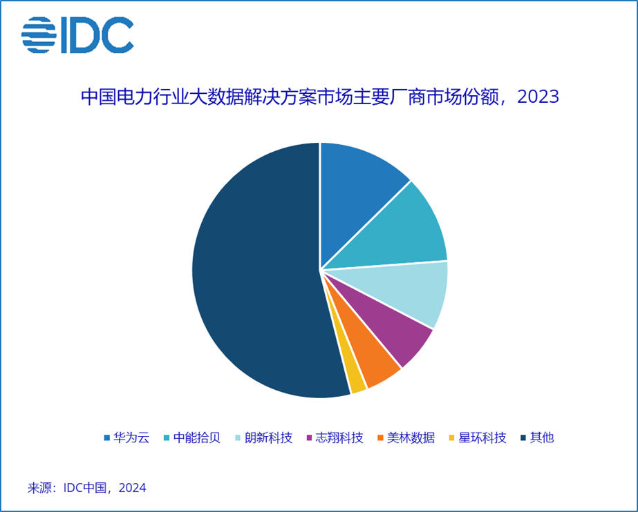 我国电力行业大数据解决方案市场规模超18亿 AI驱动行业持续增长