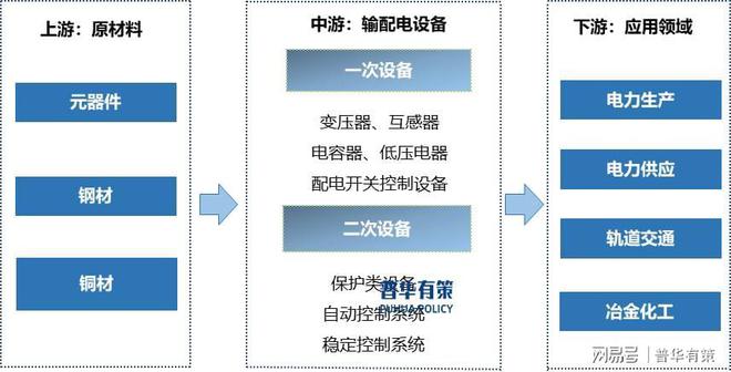输配电及控制设备行业产业链、发展趋势及前景分析